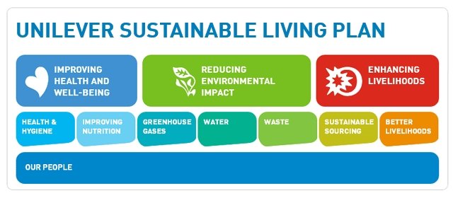 Unilever sustainability goals